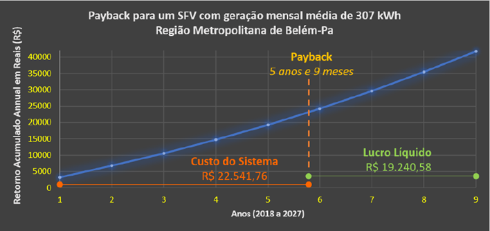 Família contemplada pelo Minha Casa Minha Vida em casa com painéis solares no telhado